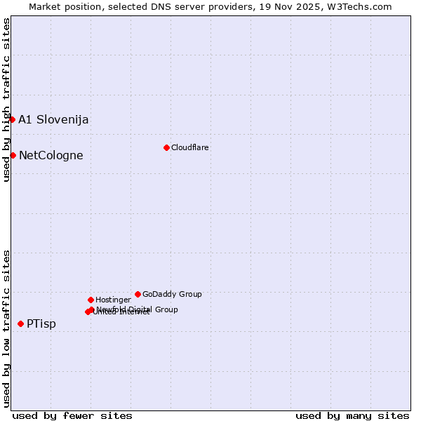 Market position of PTisp vs. NetCologne vs. A1 Slovenija