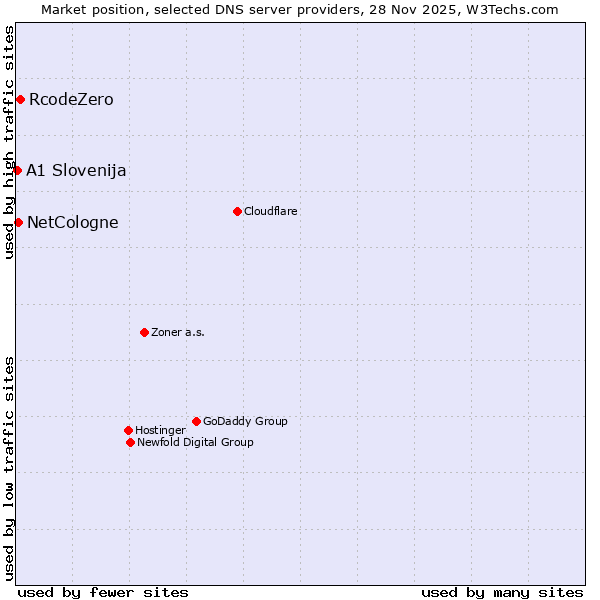 Market position of RcodeZero vs. NetCologne vs. A1 Slovenija