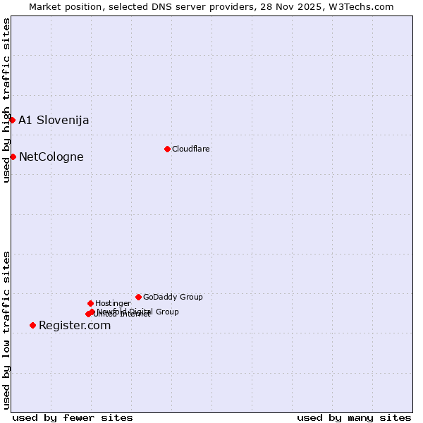 Market position of Register.com vs. NetCologne vs. A1 Slovenija