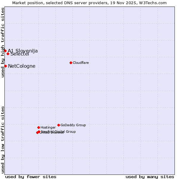 Market position of Selectel vs. NetCologne vs. A1 Slovenija