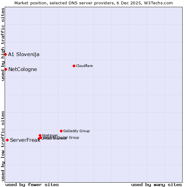 Market position of ServerFreak vs. NetCologne vs. A1 Slovenija