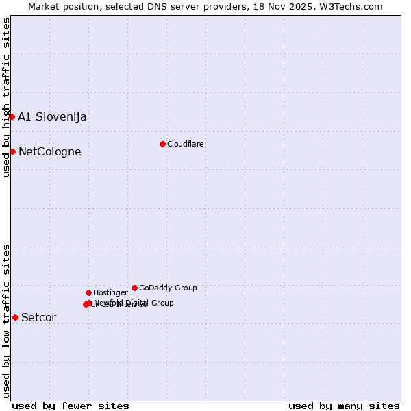 Market position of Setcor vs. NetCologne vs. A1 Slovenija