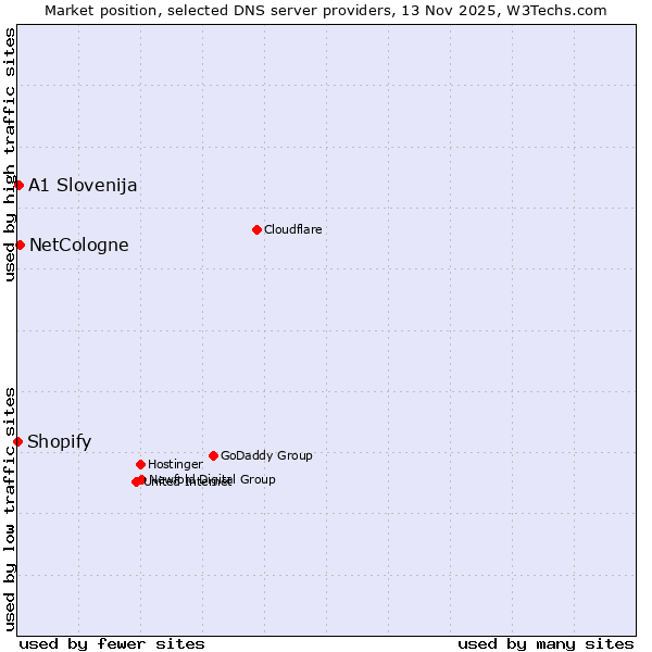 Market position of NetCologne vs. A1 Slovenija vs. Shopify