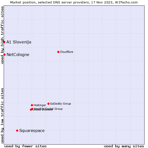 Market position of Squarespace vs. NetCologne vs. A1 Slovenija