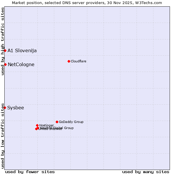 Market position of NetCologne vs. A1 Slovenija vs. Sysbee