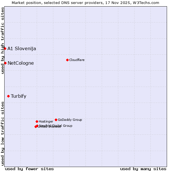 Market position of Turbify vs. NetCologne vs. A1 Slovenija
