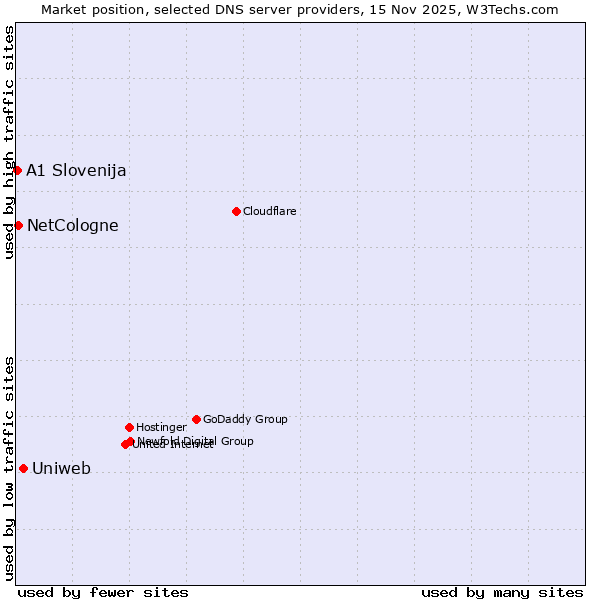 Market position of Uniweb vs. NetCologne vs. A1 Slovenija