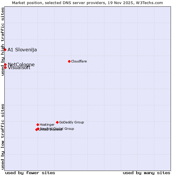 Market position of NetCologne vs. Visualsoft vs. A1 Slovenija