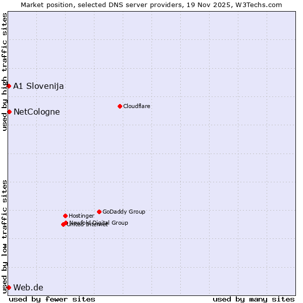 Market position of NetCologne vs. A1 Slovenija vs. Web.de