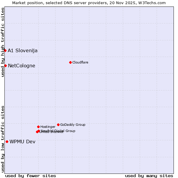 Market position of WPMU Dev vs. NetCologne vs. A1 Slovenija