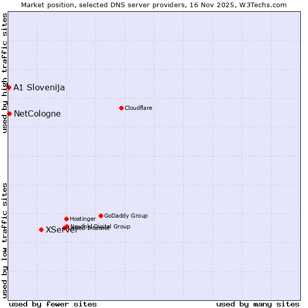 Market position of XServer vs. NetCologne vs. A1 Slovenija