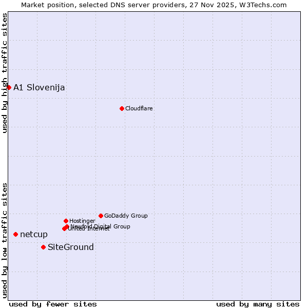 Market position of SiteGround vs. netcup vs. A1 Slovenija