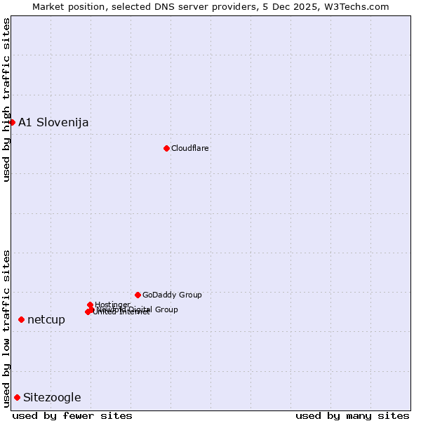 Market position of netcup vs. Sitezoogle vs. A1 Slovenija