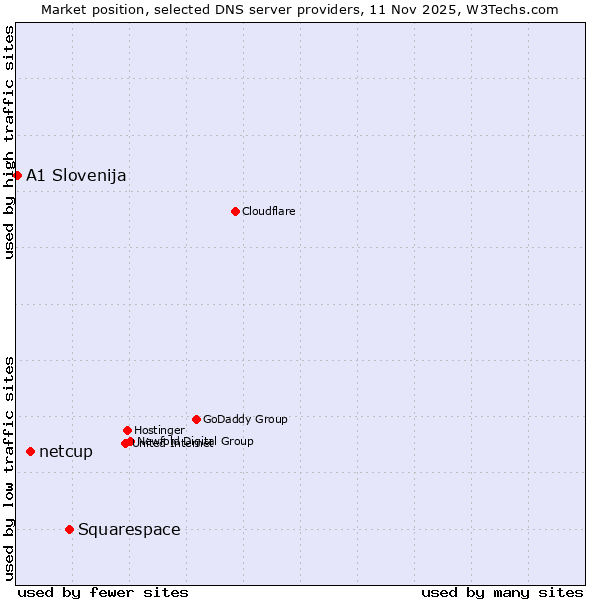 Market position of Squarespace vs. netcup vs. A1 Slovenija