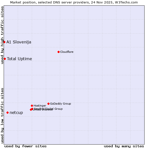 Market position of netcup vs. Total Uptime vs. A1 Slovenija