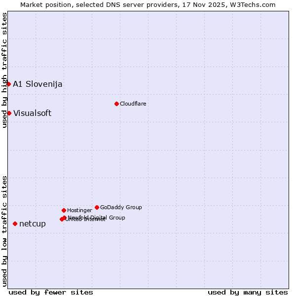 Market position of netcup vs. Visualsoft vs. A1 Slovenija