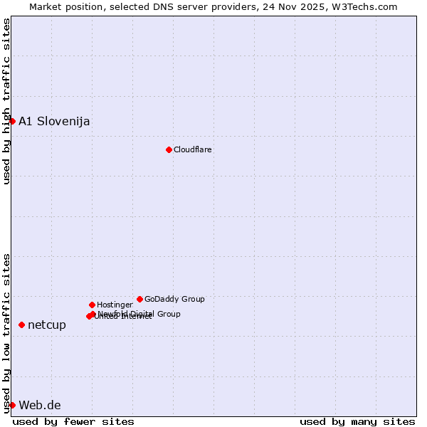 Market position of netcup vs. A1 Slovenija vs. Web.de