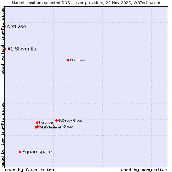 Market position of Squarespace vs. A1 Slovenija vs. NetEase