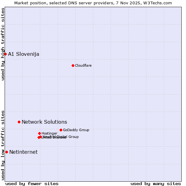Market position of Network Solutions vs. Netinternet vs. A1 Slovenija