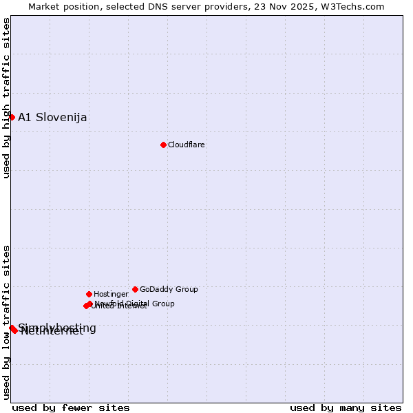 Market position of Netinternet vs. A1 Slovenija vs. Simplyhosting