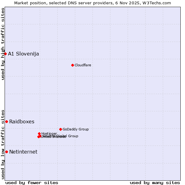 Market position of Raidboxes vs. Netinternet vs. A1 Slovenija