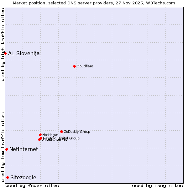 Market position of Sitezoogle vs. Netinternet vs. A1 Slovenija