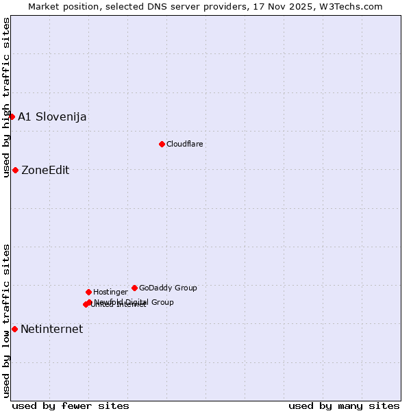 Market position of ZoneEdit vs. Netinternet vs. A1 Slovenija