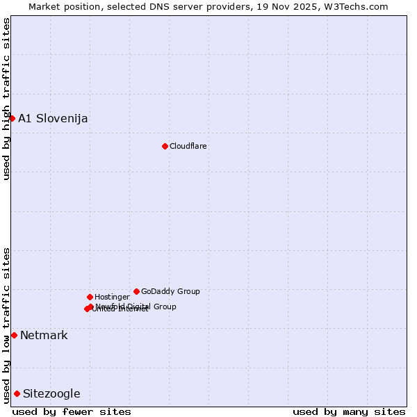 Market position of Sitezoogle vs. Netmark vs. A1 Slovenija