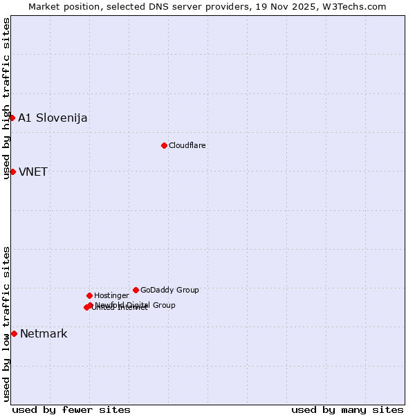 Market position of Netmark vs. VNET vs. A1 Slovenija