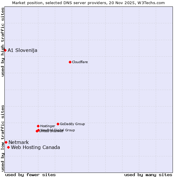 Market position of Web Hosting Canada vs. Netmark vs. A1 Slovenija