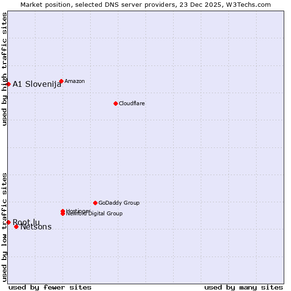 Market position of Netsons vs. A1 Slovenija vs. Root.lu