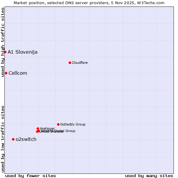 Market position of o2switch vs. Cellcom vs. A1 Slovenija