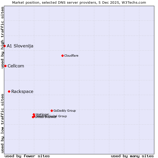 Market position of Rackspace vs. Cellcom vs. A1 Slovenija