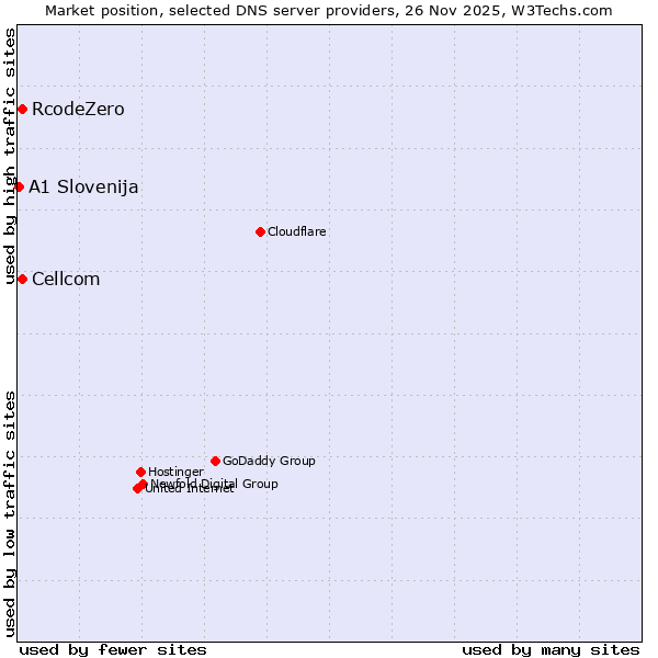 Market position of Cellcom vs. RcodeZero vs. A1 Slovenija