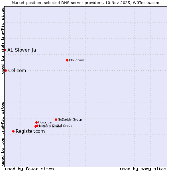 Market position of Register.com vs. Cellcom vs. A1 Slovenija