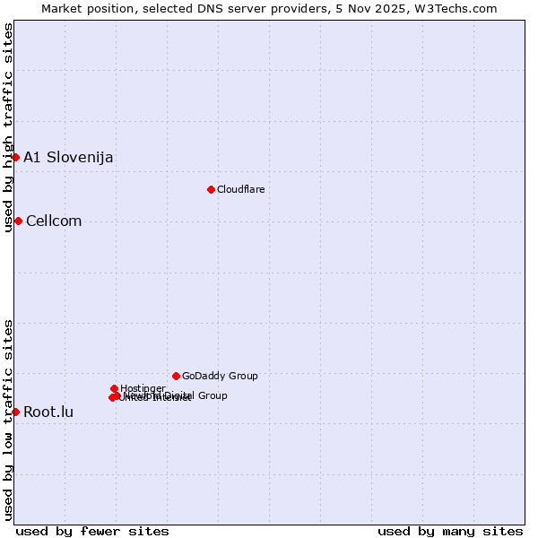 Market position of Cellcom vs. A1 Slovenija vs. Root.lu