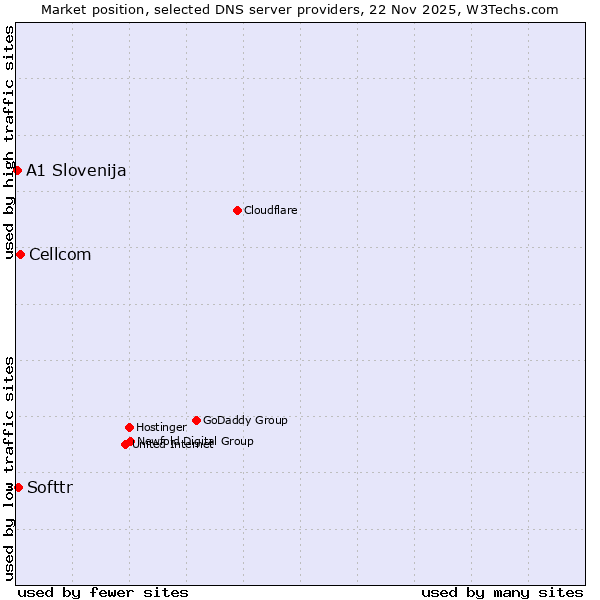 Market position of Cellcom vs. Softtr vs. A1 Slovenija