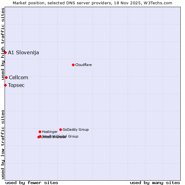 Market position of Cellcom vs. Topsec vs. A1 Slovenija