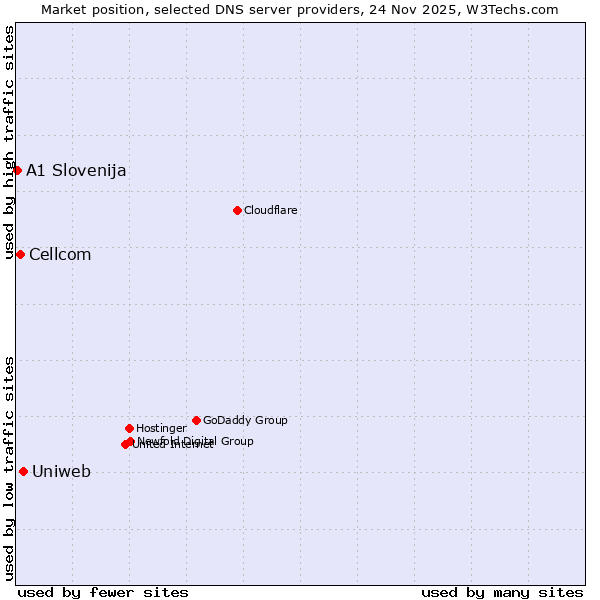 Market position of Uniweb vs. Cellcom vs. A1 Slovenija