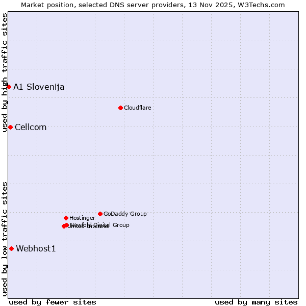 Market position of Webhost1 vs. Cellcom vs. A1 Slovenija