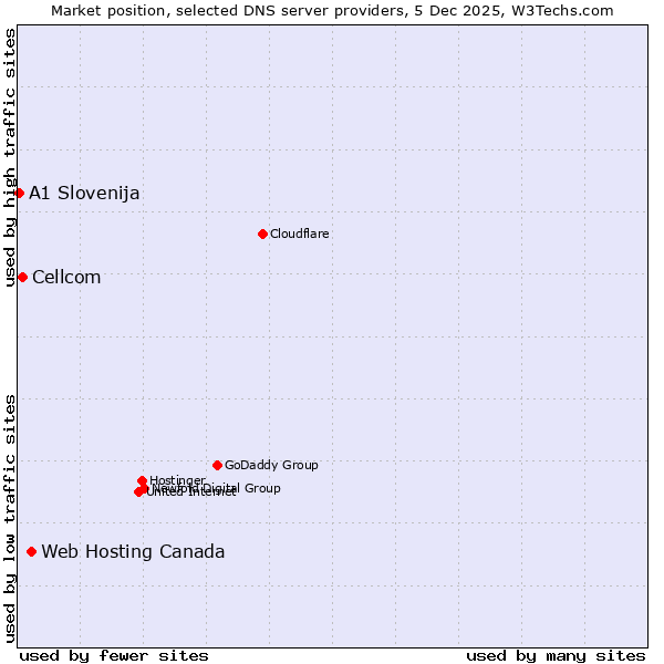 Market position of Web Hosting Canada vs. Cellcom vs. A1 Slovenija