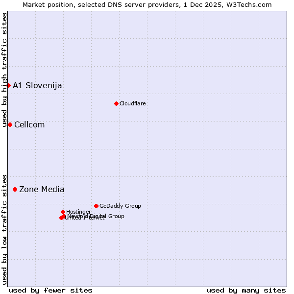 Market position of Zone Media vs. Cellcom vs. A1 Slovenija