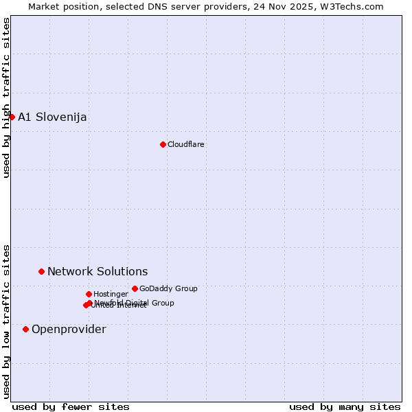 Market position of Network Solutions vs. Openprovider vs. A1 Slovenija