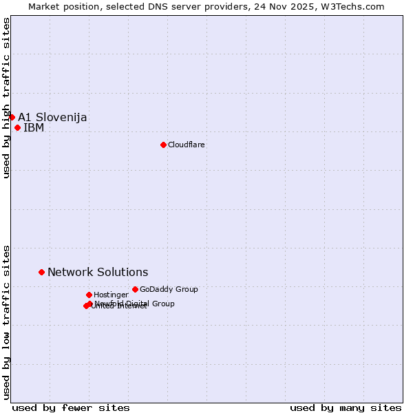 Market position of Network Solutions vs. IBM vs. A1 Slovenija