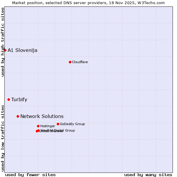 Market position of Network Solutions vs. Turbify vs. A1 Slovenija
