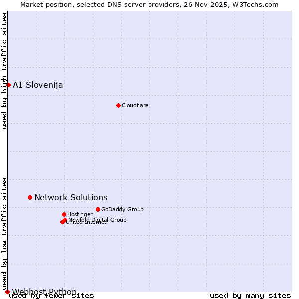 Market position of Network Solutions vs. A1 Slovenija vs. Webhost Python