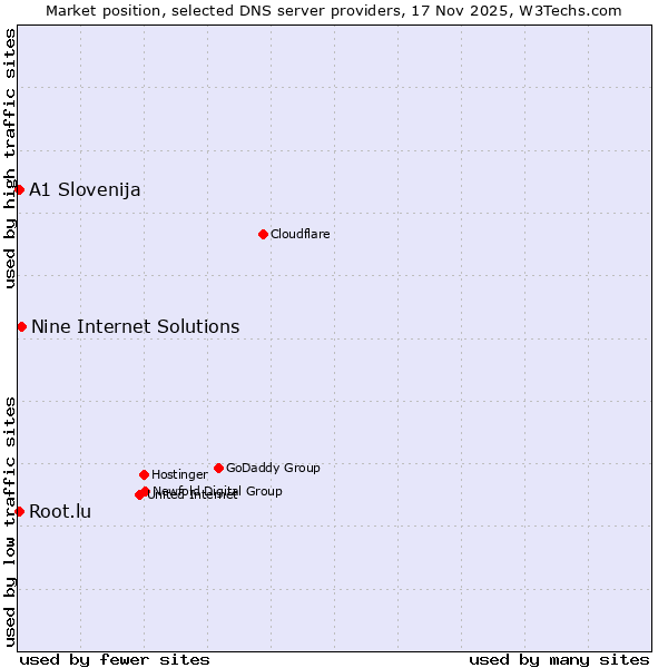 Market position of Nine Internet Solutions vs. A1 Slovenija vs. Root.lu