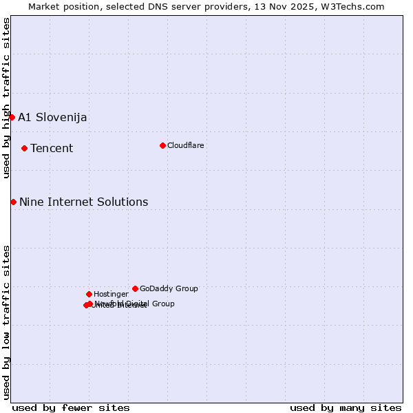 Market position of Tencent vs. Nine Internet Solutions vs. A1 Slovenija