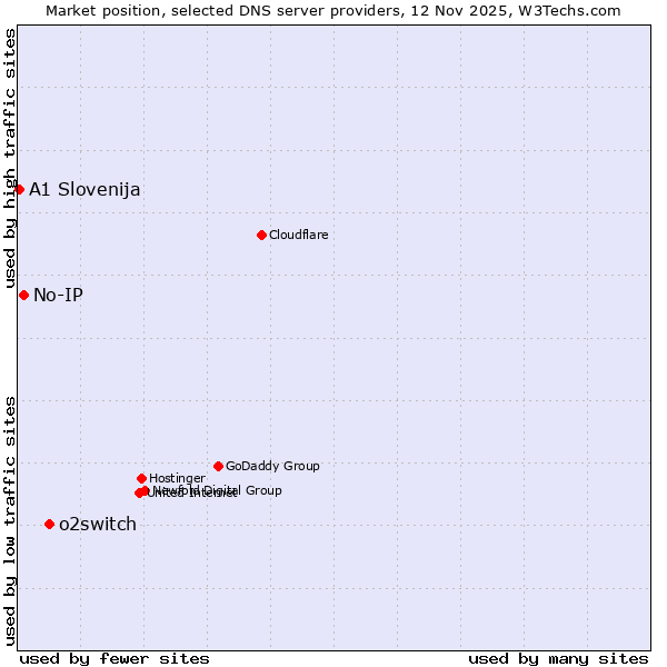 Market position of o2switch vs. No-IP vs. A1 Slovenija