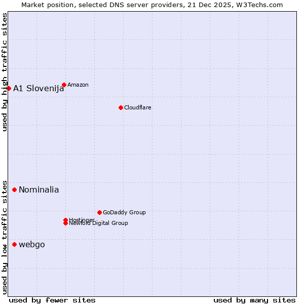 Market position of Nominalia vs. webgo vs. A1 Slovenija